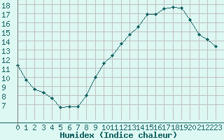 Courbe de l'humidex pour Auxerre-Perrigny (89)