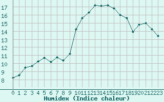 Courbe de l'humidex pour Estoher (66)