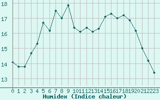 Courbe de l'humidex pour Vesanto Kk