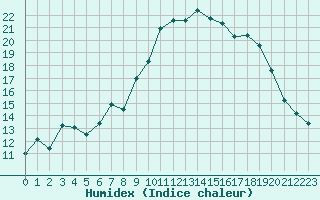 Courbe de l'humidex pour Puymeras (84)