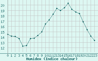 Courbe de l'humidex pour Brest (29)