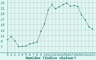 Courbe de l'humidex pour Embrun (05)