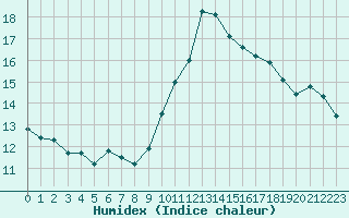 Courbe de l'humidex pour Valence (26)