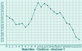 Courbe de l'humidex pour Bdarieux (34)