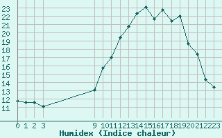 Courbe de l'humidex pour Herbault (41)