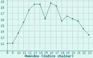 Courbe de l'humidex pour Valence d'Agen (82)