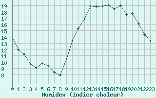 Courbe de l'humidex pour La Poblachuela (Esp)