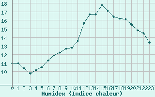 Courbe de l'humidex pour Mirebeau (86)