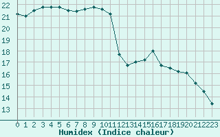 Courbe de l'humidex pour Pontevedra