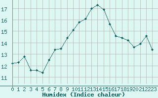 Courbe de l'humidex pour Evolene / Villa