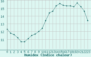 Courbe de l'humidex pour Creil (60)