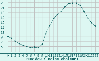 Courbe de l'humidex pour Combs-la-Ville (77)