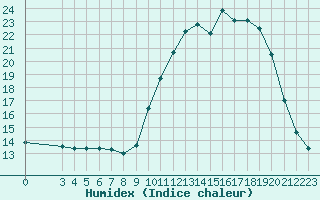 Courbe de l'humidex pour Connerr (72)