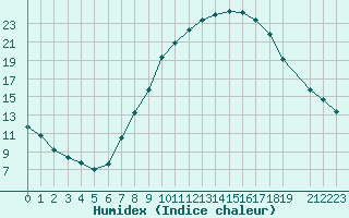 Courbe de l'humidex pour Guadalajara