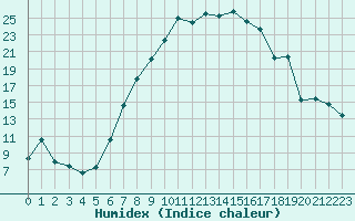 Courbe de l'humidex pour Straubing