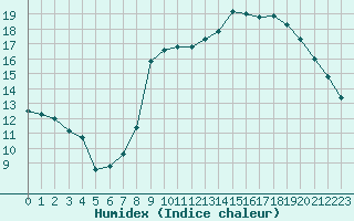 Courbe de l'humidex pour Lige Bierset (Be)