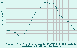 Courbe de l'humidex pour Amstetten