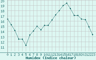 Courbe de l'humidex pour Niort (79)