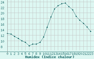 Courbe de l'humidex pour Toulouse-Blagnac (31)