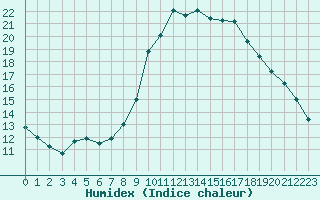 Courbe de l'humidex pour Saint-Jean-de-Vedas (34)