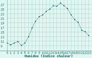 Courbe de l'humidex pour Amstetten