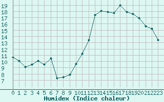 Courbe de l'humidex pour Le Horps (53)