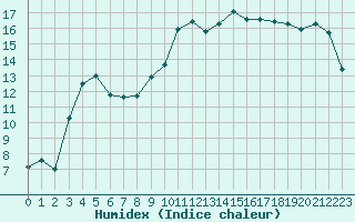 Courbe de l'humidex pour Ambrieu (01)