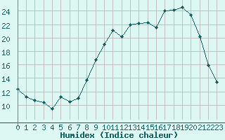 Courbe de l'humidex pour Fains-Veel (55)