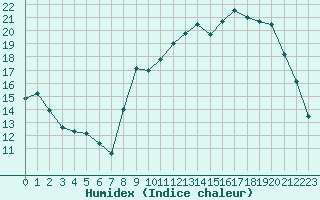 Courbe de l'humidex pour Le Puy - Loudes (43)