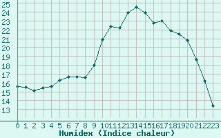 Courbe de l'humidex pour Ploudalmezeau (29)