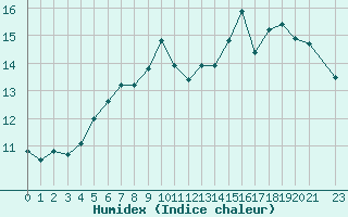 Courbe de l'humidex pour Mont-Rigi (Be)