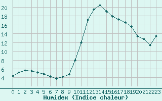 Courbe de l'humidex pour Saint-Laurent-du-Pont (38)