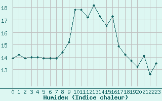 Courbe de l'humidex pour Padrn