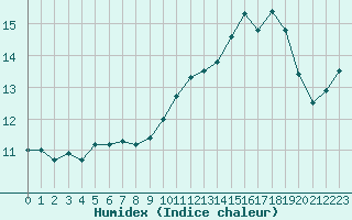 Courbe de l'humidex pour Mirebeau (86)