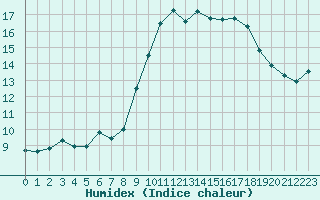 Courbe de l'humidex pour Le Talut - Belle-Ile (56)