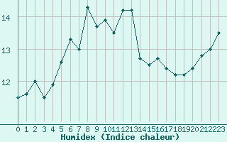 Courbe de l'humidex pour Ytteroyane Fyr