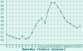 Courbe de l'humidex pour Bridlington Mrsc