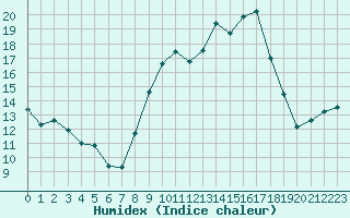 Courbe de l'humidex pour Saint-Vrand (69)