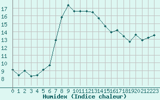 Courbe de l'humidex pour Davos (Sw)