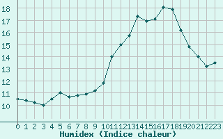 Courbe de l'humidex pour Quimper (29)