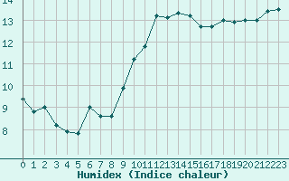 Courbe de l'humidex pour Toussus-le-Noble (78)