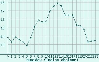 Courbe de l'humidex pour Milford Haven