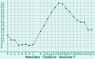 Courbe de l'humidex pour Talarn