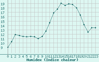 Courbe de l'humidex pour Lhospitalet (46)