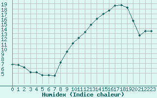 Courbe de l'humidex pour Cessy (01)