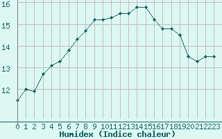 Courbe de l'humidex pour Chatelus-Malvaleix (23)