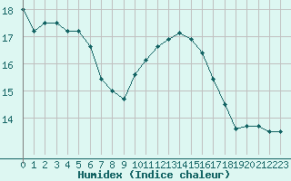 Courbe de l'humidex pour Romorantin (41)