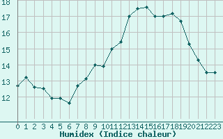 Courbe de l'humidex pour Ile Rousse (2B)