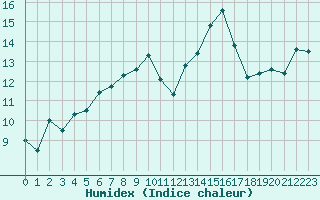 Courbe de l'humidex pour Hel