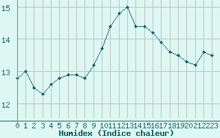 Courbe de l'humidex pour Corsept (44)